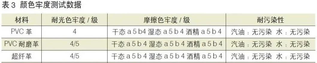 汽车皮革数据