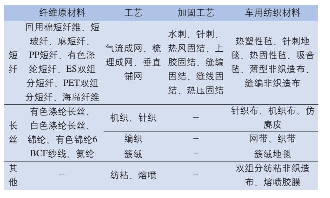 汽车纺织品