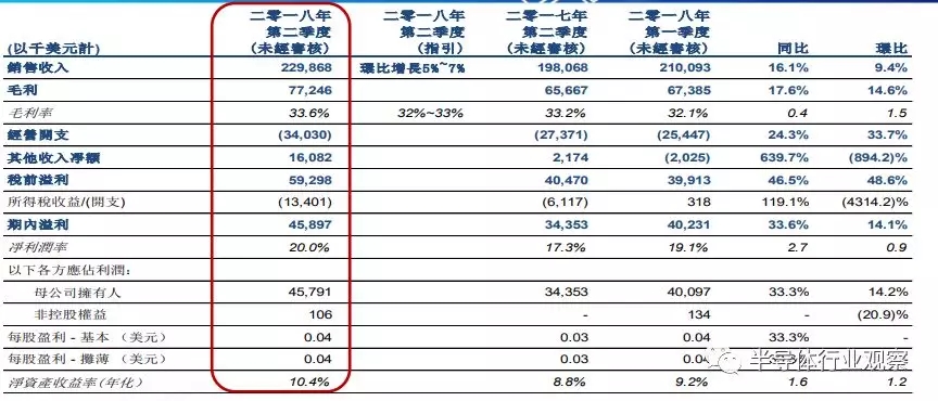 华虹半导体的财报