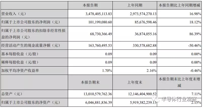 通富微电的营收数据