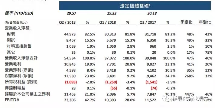 日月光控股在封装测试方面的表现