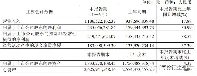 兆易创新的半年财报