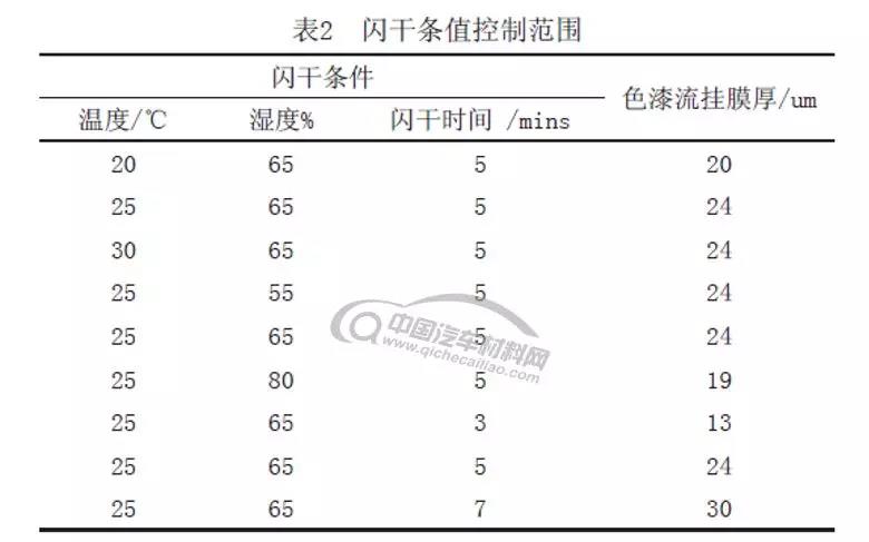 控制范围