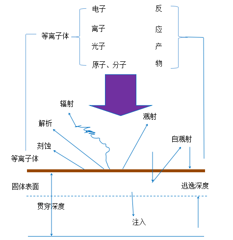 等离子体与固体材料表面相互作用基本过程