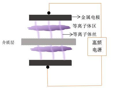 单介质的DBD麻豆果冻剧传媒在线播放机电极放电-麻豆果冻剧传媒在线播放机