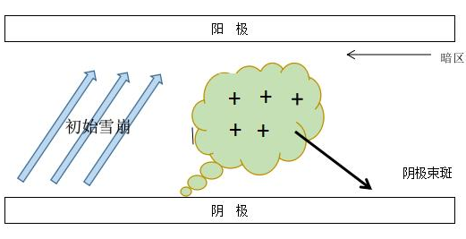 DBD丝状放电的过程的模型-麻豆果冻剧传媒在线播放机