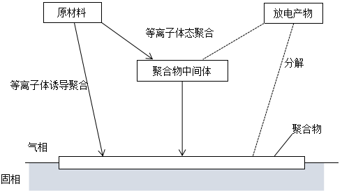 辉光放电聚合作用CAP示意图-麻豆果冻剧传媒在线播放机