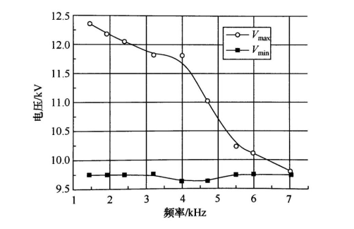 以实验数据分析DBD常压等离子放电工作区间与击穿电压的关系-麻豆精品国产传媒