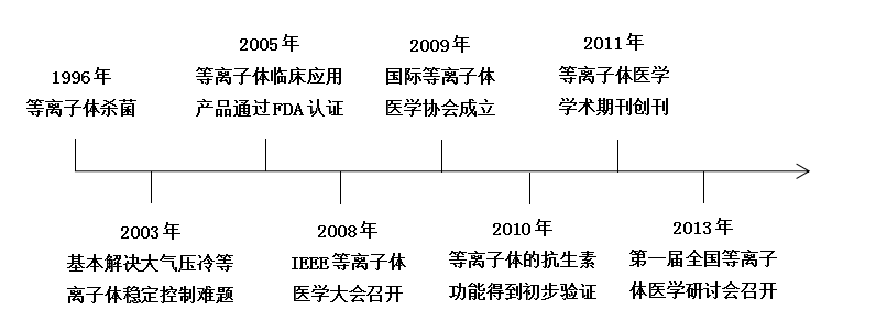 现代等离子体医学快速发展大事记-麻豆精品国产传媒麻豆果冻剧传媒在线播放机