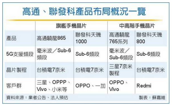 高通、联发科掀5G芯片价格战-麻豆精品国产传媒低温麻豆视频APP免费版机行业观察