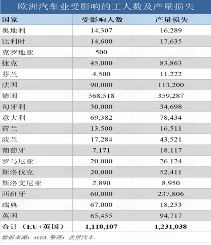 欧洲车企停产影响程度已显现，麻豆精品国产传媒麻豆果冻剧传媒在线播放机