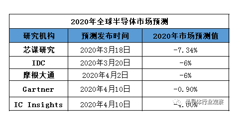 各预测机构对今年全球半导体行业预测-麻豆精品国产传媒麻豆果冻剧传媒在线播放机