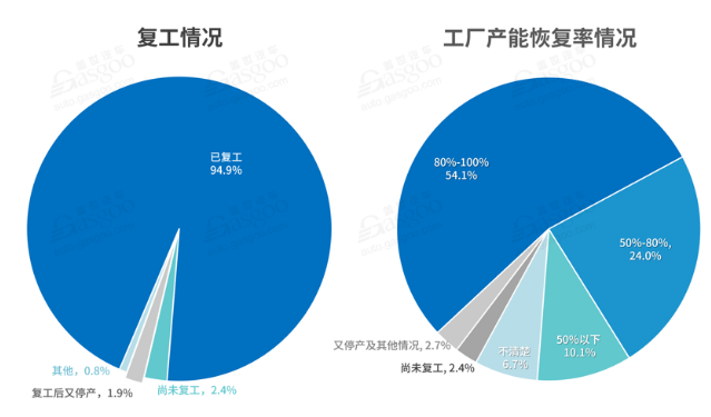 国内汽车行业复工情况-麻豆精品国产传媒麻豆果冻剧传媒在线播放机观察