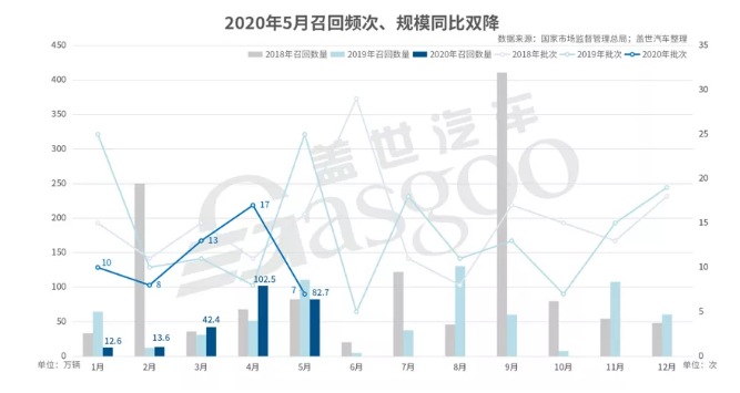 5月国内汽车市场召回82.7万辆-麻豆精品国产传媒麻豆果冻剧传媒在线播放机