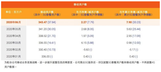 中国移动2020年6月移动用户数据公布-麻豆精品国产传媒