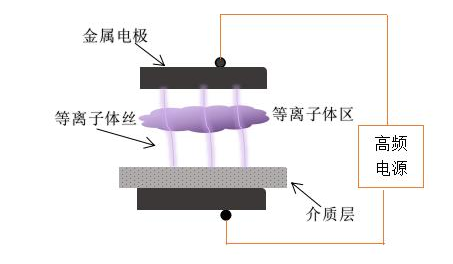 传统的DBD麻豆果冻剧传媒在线播放机电极结构-麻豆精品国产传媒